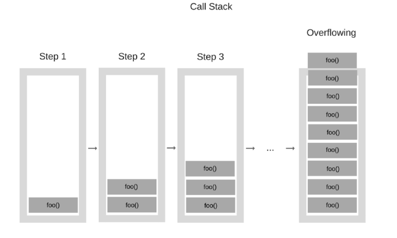 Featured image of post JavaScript Call Stack